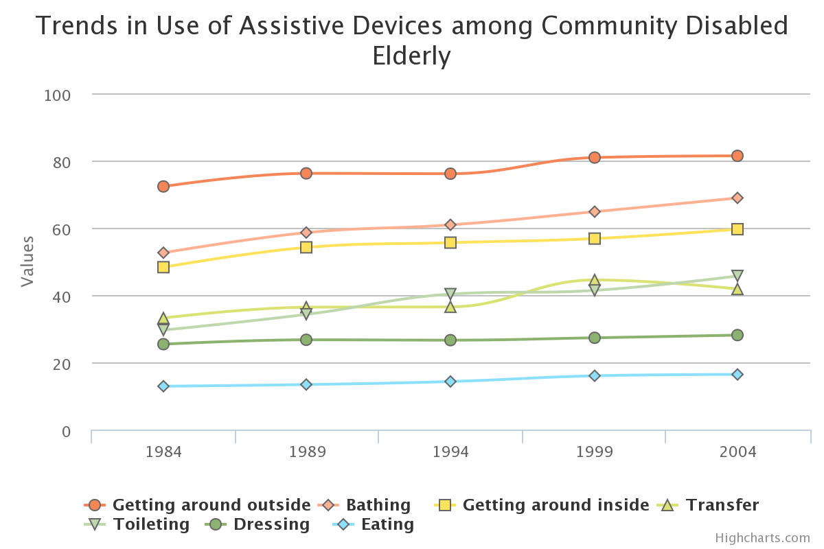 Trends in Use of Assistive Devices among Community Disabled Elderly